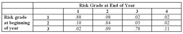 <strong>Matrix Bank has compiled the following migration matrix on consumer loans.Which of the following statements accurately summarizes this data? </strong> A)Ten percent of grade two loans were upgraded during the year. B)Grade one loans have a higher probability of downgrade than grades two or three. C)Grade three loans have a higher probability of upgrade than grade two loans. D)Grade three loans have a higher probability of downgrade than grade two loans. E)All of the options.
