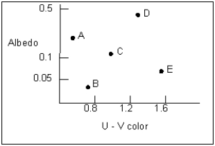 The diagram below is a plot of an object's albedo versus its ultraviolet minus visual color (U - V color).In this diagram,which of the asteroids would be most reflective?