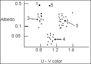 <strong>The diagram below is a plot of an asteroid's albedo versus it ultraviolet minus visual color (U - V color).In this diagram,which of the asteroids is most likely an S-type asteroid? </strong> A) Object 1 B) Object 2 C) Object 3 D) Object 4 E) Object 5