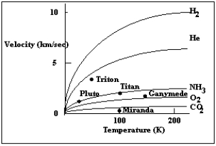 <strong>The graph below plots the escape velocity of several solar system objects along the vertical axis and the surface temperature along the horizontal.The lines plotted in the figure are the average speeds of gas particles as a function of temperature for various gases.Which of the objects in this diagram has the lowest surface temperature? </strong> A) Ganymede B) Pluto C) Titan D) Triton E) Miranda
