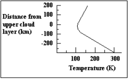 <strong>The graph below indicates the temperature of Saturn's atmosphere as a function of distance from the upper cloud layer.Water will condense to form droplets at a temperature of approximately 270 K in the atmosphere of Saturn.At what distance from the upper cloud layer will clouds of water vapor form? </strong> A) (-250 km) B) (-150 km) C) 0 km D) 150 km E) 250 km