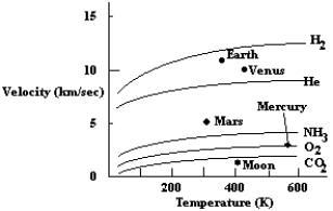 The graph below plots the escape velocity of each planet along the vertical axis and its surface temperature along the horizontal.The lines plotted in the figure are the average speeds of gas particles as a function of temperature for various gases.Which planet plotted in this diagram has the second greatest escape velocity?