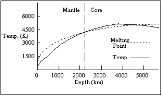 <strong>The graph below shows the temperature of material inside a hypothetical planet as a function of depth.Also plotted is the melting point temperature of the material at that depth.Which of the following statements is true for this planet?  </strong> A) The core is part liquid and part solid. B) The core is completely solid. C) The mantle is a liquid. D) The planet surface is solid and liquid. E) both a and d <div style=padding-top: 35px> 