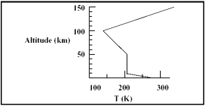 <strong>The graph below indicates the temperature of Earth's atmosphere as a function of altitude.At what altitude is Earth's atmosphere the coldest?  </strong> A) 100 km B) 130 km C) 0 km D) 150 km E) 350 km <div style=padding-top: 35px> 