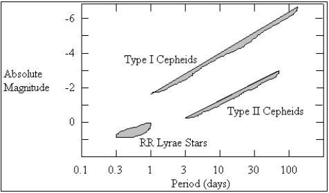 <strong>Diagram 15-1    -Refer to Diagram 15-1.A type II Cepheid has been located in a distant globular cluster with a period of 10 days.What is the star's absolute magnitude?</strong> A) (-1) B) 0 C) (-4) D)( -6) E) The absolute magnitude of a Cepheid variable cannot be determined unless its distance is known. <div style=padding-top: 35px> 