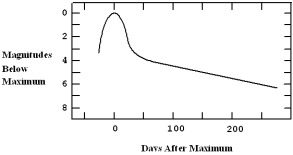 The diagram below shows a light curve from a supernova.How many days after maximum light did it take for the supernova to decrease in brightness by a factor of 100?