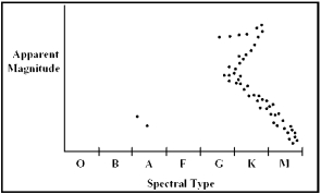 <strong>What is the approximate age of the star cluster in the diagram below? </strong> A) 2 million years B) 2 billion years C) 10 billion years D) 100 billion years E) The age of the cluster cannot be estimated from an HR diagram of the cluster.