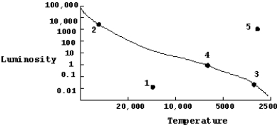 <strong>The diagram below is an HR diagram.The line indicates the location of the main sequence.Which of the five labeled locations on the HR diagram indicates a luminosity and temperature similar to that of a T Tauri star? </strong> A) 1 B) 2 C) 3 D) 4 E) 5