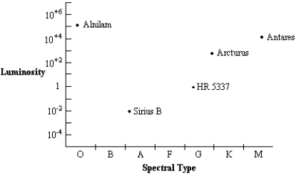 <strong>NARRBEGIN: Diagram 09-01 Diagram 9-1 Use the following HR diagram to answer the questions below: NARREND Which star in Diagram 9-1 has the greatest surface temperature?</strong> A) Alnilam B) Antares C) Arcturus D) HR 5337 E) Sirius B