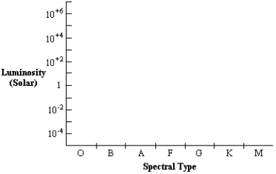 On the HR diagram below,indicate the location of the white dwarf stars.