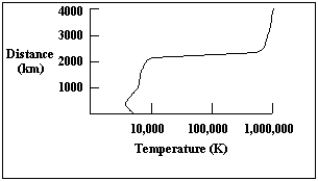 <strong>The diagram below shows a plot of the temperature of the sun as a function of distance above the bottom of the photosphere.At what distance above the bottom of the photosphere does the temperature of the sun change the most rapidly with distance?  </strong> A) 1,000 km B) 2,300 km C) 2,500 km to 4,000 km D) 500 km E) a and c <div style=padding-top: 35px> 
