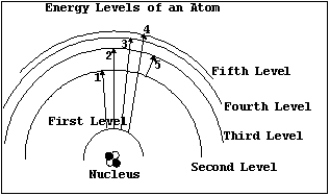 <strong>NARRBEGIN: Diagram 07-01 Diagram 7-1 NARREND In Diagram 7-1,which of the transitions would absorb a photon with the shortest wavelength?</strong> A) Transition 1 B) Transition 2 C) Transition 3 D) Transition 4 E) Transition 5