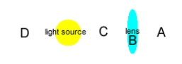<strong>A convex lens is located at B and a light sources between D and C.Where will an image of the light source form in the sketch?  </strong> A) A B) B C) C D) D <div style=padding-top: 35px> 
