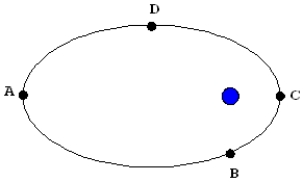 <strong>The diagram below illustrates the orbit of a satellite around Earth.Which letter indicates the location of perigee?  </strong> A) A B) B C) C D) D E) Perigee is the time to complete an orbit. <div style=padding-top: 35px> 
