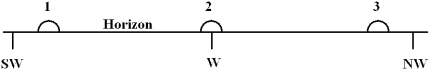  <strong>The diagram below shows three approximate locations of the sun along the western horizon.Which number indicates the location of the sun at sunset on December 21st for an observer at latitude 48 \degree  N?  </strong> A) 1 B) 2 C) 3 D) The sun will set in the east. E) The sun will not set on December 21st at this latitude. <div style=padding-top: 35px>  