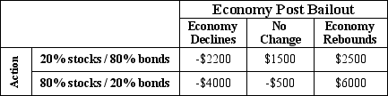 <strong>Estimated profits for an investor would depend on how successful a bailout bill would be in helping the U.S.economy.The estimated annual return for two different investment strategies are shown in the following table.If there is a 30% chance that the economy will decline, 50% that there will be no change and 20% chance that it will rebound, the standard deviation associated with the investment strategy of allocating 80% to stocks and 20% to bonds is ________________________ . </strong> A)$1782 B)$2245 C)$2567 D)$3473 E)$4500