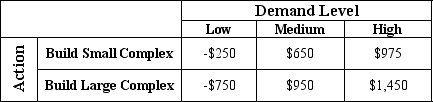 <strong>The following payoff table (in thousands of dollars) considers three possible levels of demand in a housing complex.If there is a 45% chance that the demand level will be low, 30% that it will be medium and 25% chance that it will be high, what is the expected value of perfect information? </strong> A)$208.75 B)$225 C)$310 D)$326.25 E)$535
