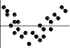<strong>According to the residual plot for a linear regression model shown to the right, the linear model ________________________ . </strong> A)okay because the same number of points is above the line as below it B)okay because the association between the two variables is fairly strong C)no good because the correlation is near 0 D)no good because some residuals are large E)no good because of the curve in the residuals