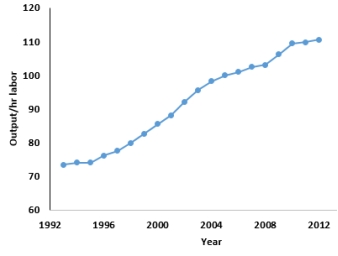 <strong>The following scatterplot shows output/hour labor and years.The graphical display is an example of what type of data? </strong> A)Cross-sectional B)Nominal C)Categorical D)Time Series E)Ordinal