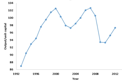 <strong>The following scatterplot shows output/unit capital and years.The data show </strong> A)There is no consistent increasing or decreasing over time. B)There is no evidence of a seasonal component. C)There is some evidence of a cyclical component. D)There is no linear trend over the time period. E)All of the above.