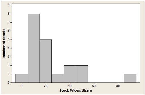 Prices per share of the 20 most actively traded stocks on the New York Stock Exchange in October, 2012.A histogram for these data are shown below.The data can be described as ________________________ .  