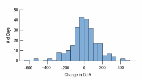 After the financial crisis of 2007/2008, the Dow Jones Industrial Average (DJIA) improved from a low of 7278 on March 20, 2009, to new records just a few years later.On August 8, 2011, the Dow dropped 634.8 points.A histogram of day-to-day changes in the DJIA looked like the histogram below.An accurate description of the distribution of changes in the DJIA is