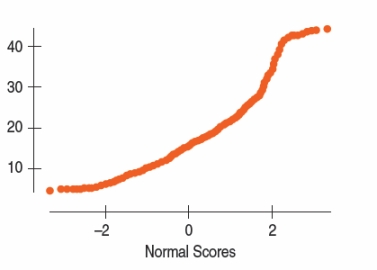 A Normal probability plot of the weights of individuals signed up for a popular diet program is shown below.The best description of the plot is _______________________ .