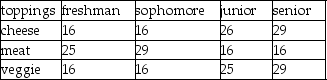 College students were given three choices of pizza toppings and asked to choose one favorite.The following table shows the results.   Find P(favorite topping is meat | student is junior). One line space needed