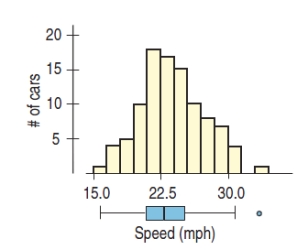 Speeds of cars were measured as they passed one point on a road to study whether traffic speed controls were needed.Here's a histogram and boxplot of the measured speeds.Accurate statements about this distribution include.