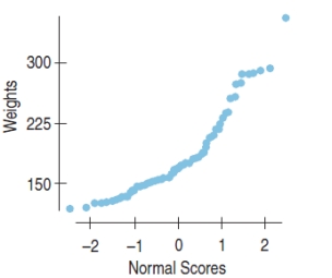 A Normal probability plot of the weights of individuals signed up for a popular diet program is shown below.The best description of the plot is
