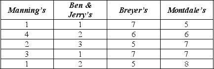 <strong>Four brands of ice cream was each tested by a different group of consumers and rated on the level of creaminess on a scale of 1 to 8 (1 = very creamy to 8 = not creamy).This data will be used to determine whether there differences in perceived creaminess among the four brands.Using the Kruskal-Wallis test, the value of H is </strong> A)14.51 B)22.10 C)6.351 D)5.999 E)None of the above.