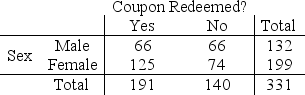 <strong>An online department store wants to determine if there is an association between coupon redemption and gender.After a special coupon broadcast to its reward members, the following data on coupon redemption at check out were collected.The correct value of the test statistic is ________________________ . </strong> A)χ <sup>2 </sup>= 5.339 B)χ <sup>2 </sup>= 8.429 C)χ <sup>2 </sup>= 0.839 D)χ <sup>2 </sup>= 45.556 E)None of the above.