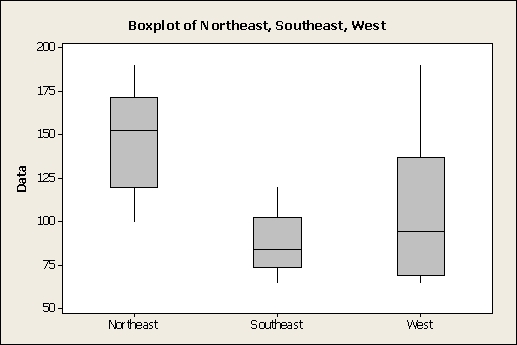 <strong>The following boxplots show monthly sales revenue figures ($ thousands) for a discount office supply company with locations in three different regions of the U.S.(Northeast, Southeast, and West).Which of the following statements is true? </strong> A)The Northeast has the lowest mean sales revenue. B)The Southeast has the lowest median sales revenue. C)The West has the lowest mean sales revenue. D)The West has the lowest median sales revenue. E)None of the above.