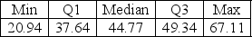 <strong>Consider the five number summary of hourly wages ($) for a sample of sales managers.Suppose the mean hourly wage is $38.50.What can we say about the shape of the distribution? </strong> A)The distribution of hourly wages for sales managers is symmetric. B)The distribution of hourly wages for sales managers is skewed right. C)The distribution of hourly wages for sales managers is skewed left. D)The distribution of hourly wages for sales managers is bimodal. E)None of the above.