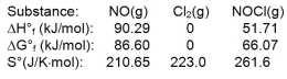 <strong>Nitric oxide reacts with chlorine to form NOCl. The data refer to 298 K. What is the value of \Delta G \degree for this reaction at 550 K?</strong> A) -143.76 kJ B) -78.78 kJ C) -22.24 kJ D) -10.56 kJ E) 66600 kJ