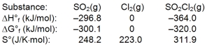 <strong>Sulfuryl dichloride is formed when sulfur dioxide reacts with chlorine. The data refer to 298 K. What is the value of \Delta G \degree for this reaction at 600 K?</strong> A) -162.8 kJ B) -40.1 kJ C) -28.4 kJ D) 28.4 kJ E) 162.8 kJ