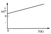 <strong>Consider the figure below which shows \Delta G \degree for a chemical process plotted against absolute temperature. From this plot, it is reasonable to conclude that:</strong> A) ( \Delta H \degree > 0, \Delta S \degree > 0) B)( \Delta H \degree > 0, \Delta S \degree < 0) C)( \Delta H \degree < 0, \Delta S \degree > 0) D)( \Delta H \degree < 0, \Delta S \degree < 0) E) None of these choices is correct.