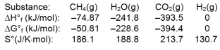 <strong>The reaction of methane with water to form carbon dioxide and hydrogen is non-spontaneous at 298 K. At what temperature will this system make the transition from non-spontaneous to spontaneous? The data refer to 298 K. </strong> A) 658 K B) 683 K C) 955 K D) 1047 K E) 1229 K
