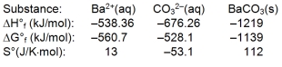<strong>Use the thermodynamic data at 298 K below to determine the K<sub>sp</sub> for barium carbonate, BaCO<sub>3</sub> at this temperature. </strong> A) 5.86 B) 6.30 * 10<sup>8</sup> C) 1.59 * 10¯<sup>9</sup> D) 5.47 * 10¯<sup>21</sup> E) 2.18 * 10¯<sup>27</sup>