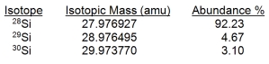 <strong>Silicon, which makes up about 25% of Earth's crust by mass, is used widely in the modern electronics industry. It has three naturally occurring isotopes, <sup>28</sup>Si, <sup>29</sup>Si, and <sup>30</sup>Si. Calculate the atomic mass of silicon. </strong> A) 29.2252 amu B) 28.9757 amu C) 28.7260 amu D) 28.0855 amu E) 27.9801 amu