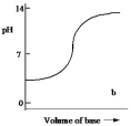 <strong>Which one of the following is the best representation of the titration curve which will be obtained in the titration of a weak acid (0.10 mol L¯<sup>1</sup>) with a strong base of the same concentration?</strong> A) B) C) D) E)