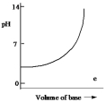 <strong>Which one of the following is the best representation of the titration curve which will be obtained in the titration of a weak acid (0.10 mol L¯<sup>1</sup>) with a strong base of the same concentration?</strong> A) B) C) D) E)