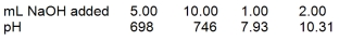 <strong>A 20.0-mL sample of 0.30 M HClO was titrated with 0.30 M NaOH. The following data were collected during the titration. What is the K<sub>a</sub> for HClO?</strong> A) 1.1 * 10¯<sup>7</sup> B) 3.5 * 10¯<sup>8</sup> C) 1.2 * 10¯<sup>8</sup> D) 4.9 * 10¯<sup>11</sup> E) None of these choices is correct.