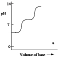 <strong>Which one of the following is the best representation of the titration curve which will be obtained in the titration of a weak diprotic acid H<sub>2</sub>A (0.10 mol L¯<sup>1</sup>) with a strong base of the same concentration?</strong> A) B) C) D) E)