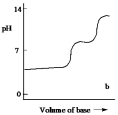 <strong>Which one of the following is the best representation of the titration curve which will be obtained in the titration of a weak diprotic acid H<sub>2</sub>A (0.10 mol L¯<sup>1</sup>) with a strong base of the same concentration?</strong> A) B) C) D) E)