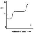 <strong>Which one of the following is the best representation of the titration curve which will be obtained in the titration of a weak diprotic acid H<sub>2</sub>A (0.10 mol L¯<sup>1</sup>) with a strong base of the same concentration?</strong> A) B) C) D) E)