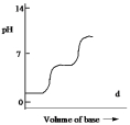 <strong>Which one of the following is the best representation of the titration curve which will be obtained in the titration of a weak diprotic acid H<sub>2</sub>A (0.10 mol L¯<sup>1</sup>) with a strong base of the same concentration?</strong> A) B) C) D) E)