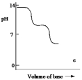 <strong>Which one of the following is the best representation of the titration curve which will be obtained in the titration of a weak diprotic acid H<sub>2</sub>A (0.10 mol L¯<sup>1</sup>) with a strong base of the same concentration?</strong> A) B) C) D) E)