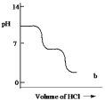 <strong>A diprotic acid H<sub>2</sub>A has K<sub>a1</sub> = 1 *10¯<sup>4</sup> and K<sub>a2</sub> = 1 * 10¯<sup>8</sup>. The corresponding base A<sup>2</sup>¯ is titrated with aqueous HCl, both solutions being 0.1 mol L¯<sup>1</sup>. Which one of the following diagrams best represents the titration curve which will be seen?</strong> A) B) C) D) E)