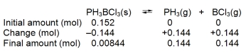 When 0.152 mol of solid PH<sub>3</sub>BCl<sub>3</sub> is introduced into a 3.0 L container at a certain temperature, 8.44 *10¯<sup>3</sup> mol of PH<sub>3</sub> is present at equilibrium: PH<sub>3</sub>BCl<sub>3</sub>(s) PH<sub>3</sub>(g) + BCl<sub>3</sub>(g) Construct a reaction table for the process, and use it to calculate K<sub>c</sub> at this temperature.